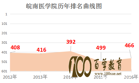 皖南医学院怎么样?皖南医学院是几本?