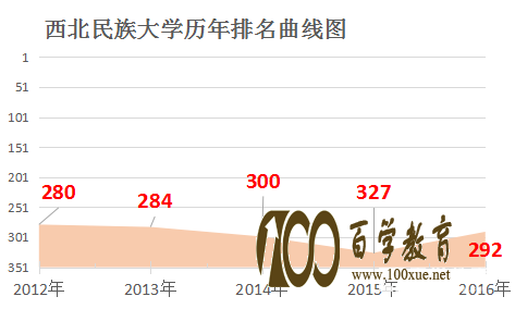 西北民族大学是几本?2017学校的排名是多少?