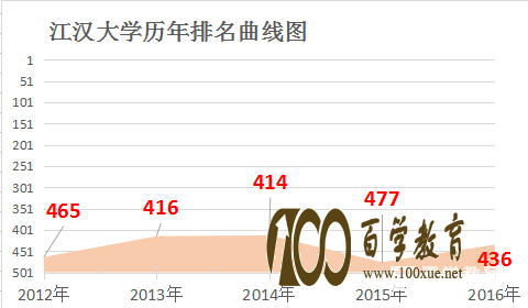 江汉大学是几本?江汉大学的排名是多少?