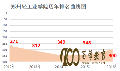 郑州轻工业学院是几本?学校好不好?全国排名多少位?