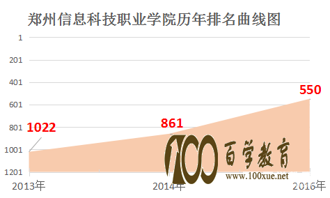 郑州信息科技职业学院到好不好?在郑州信息科技职业学院上学是什么感受?