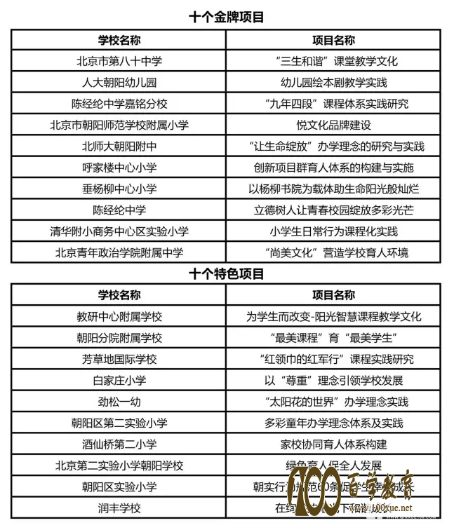 北京市朝阳区评选出20个学校文化特色品牌项目,其中金牌项目10个!!