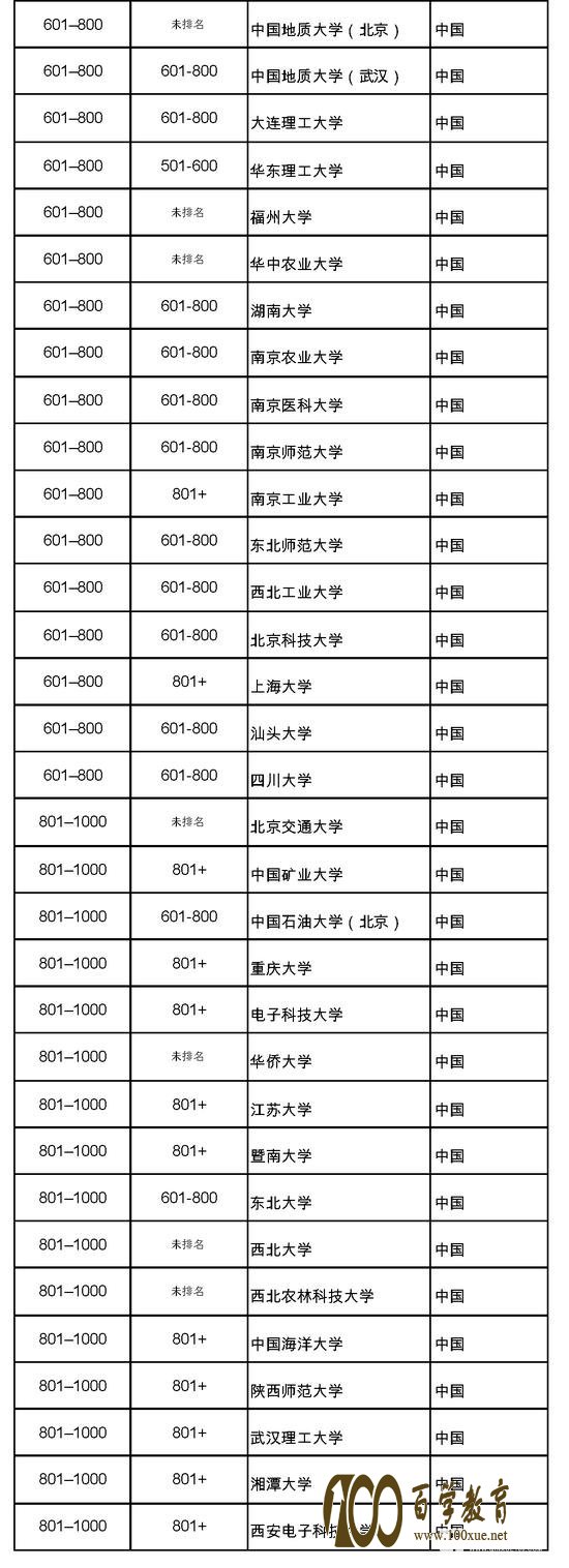泰晤士第14届年度世界大学排名出炉。中国66所大学上榜!