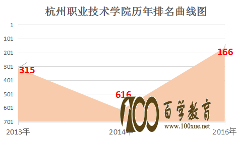 在杭州职业技术学院上学是什么感受?杭州职业技术学院的排名是多少?