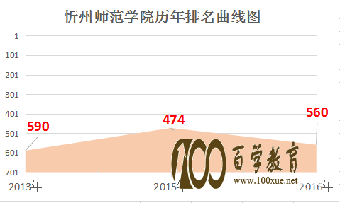 忻州师范学院到底好不好?在忻州师范学院上学是什么感受?