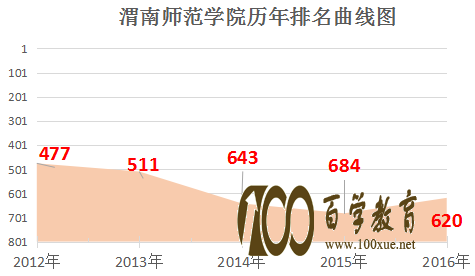 渭南师范学院怎么样?在渭南师范学院上学是什么感受?渭南师范学院的排名是多少?
