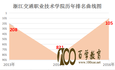 浙江交通职业技术学院好不好?在浙江交通职业技术学院上学是什么感受?