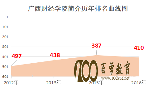 在广西财经学院上学是什么感受?广西财经学院的排名是多少?