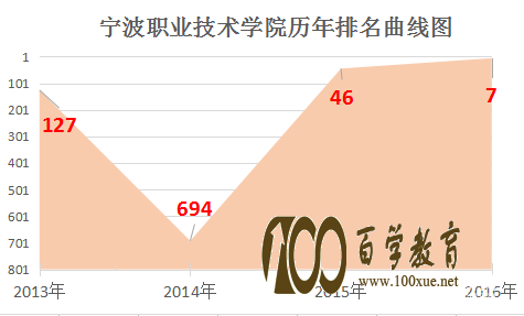 宁波职业技术学院好不好?在宁波职业技术学院上学是什么感受?