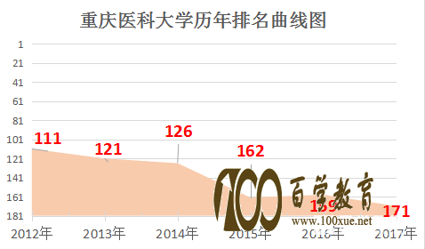重庆医科大学在全国的排名是多少?重庆市都有哪些好大学?