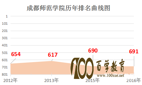 成都师范学院到底是几本?成都师范学院的排名是多少?