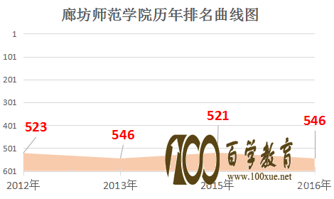 在廊坊师范学院是什么感受?廊坊师范学院的排名是多少?