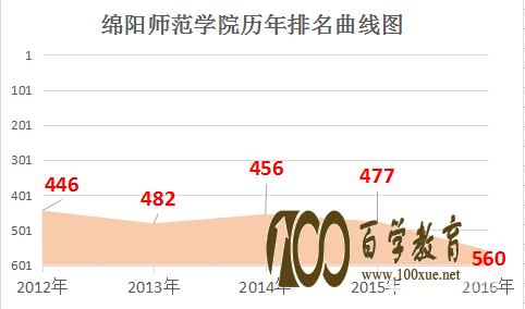 绵阳师范学院的排名是多少?绵阳师范学院怎么样?