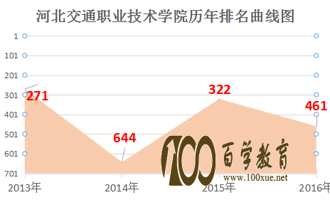 河北交通职业技术学院好不好?在河北交通职业技术学院上学是什么感受?