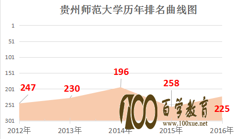 在贵州师范大学上学是什么感受?贵州师范大学的排名是多少?