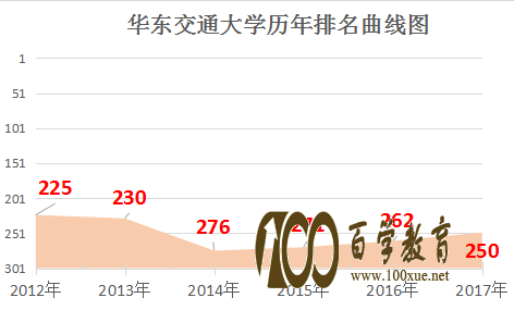 华东交通大学排名多少位?华东交通大学所在的江西省有哪些好大学?