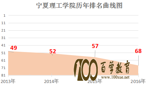 宁夏理工学院排名多少位?宁夏理工学院好不好?