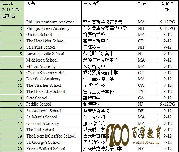 初中想去美国留学应该准备什么?美国寄宿高中有哪些?