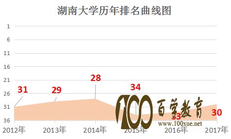 湖南大学好不好?全国排名多少位?综合类大学中有哪些大学zui.好?