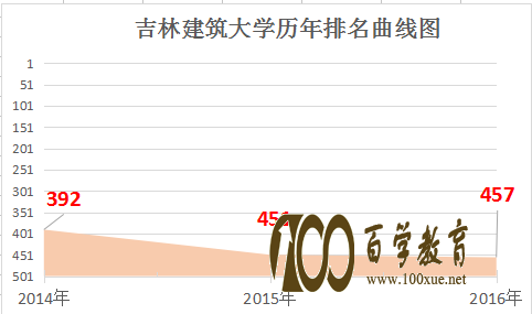 吉林建筑大学排名多少位?在吉林建筑大学上学是什么感受?