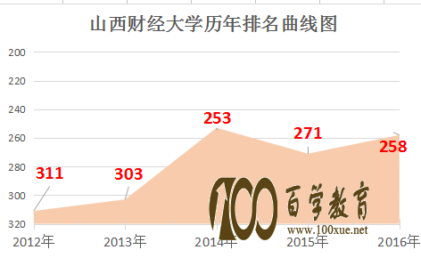山西财经大学排名多少位?学校好不好?是一本院校还是二本院校?