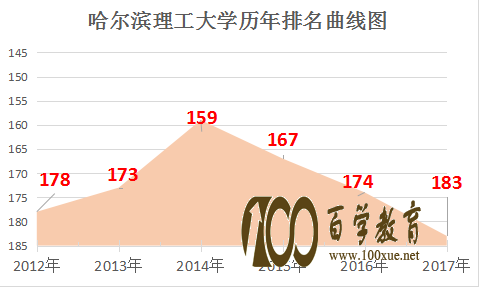 哈尔滨理工大学好不好?哈尔滨理工大学在全国排名多少位?