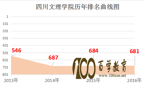 四川文理学院是几本?学校怎么样?四川文理学院在大学排行榜是多少名?