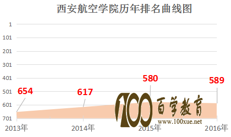 西安航空学院是几本?学校排名怎么样?