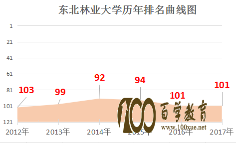 东北林业大学好不好?东北林业大学排名多少位?