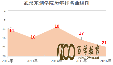 武汉东湖学院是几本?学校排名多少位?