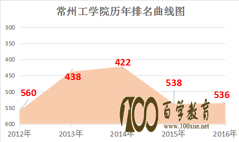 常州工学院好不好?常州工学院学院排名多少位?常州工学院是二本还是三本?