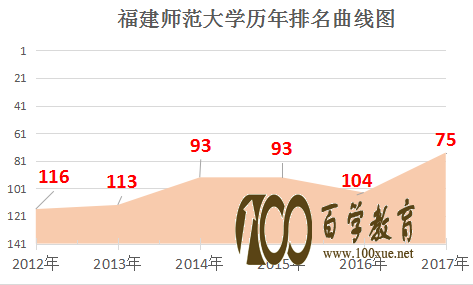 福建师范大学好不好?排名是多少?福建省还有哪些好大学?