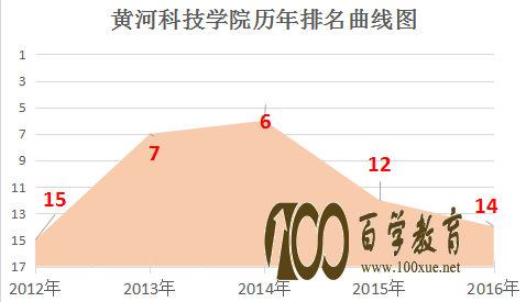 黄河科技学院是几本?黄河科技学院排名多少位?