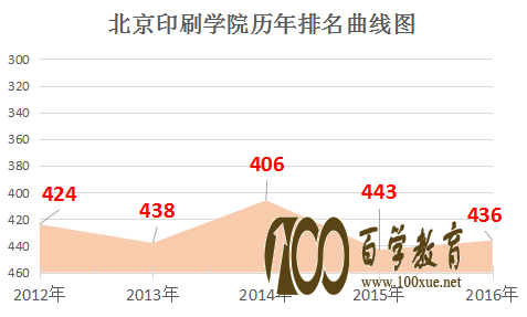 北京印刷学院排名多少位?北京印刷学院是二本院校还是三本院校?