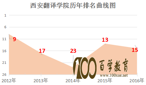 西安翻译学院排名多少位?在西安翻译学院上学是什么感受?