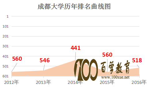 成都大学是几本?在成都大学上学是什么感受?