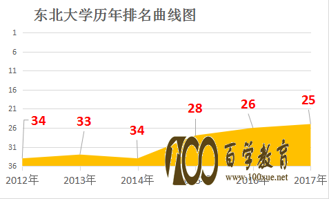 东北大学在2017理工类大学排名是多少?辽宁省还有哪些好大学?