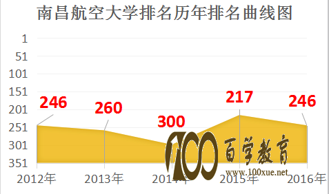 想要报考南昌航空大学?你知道南昌航空大学是几本吗?一本还是二本?