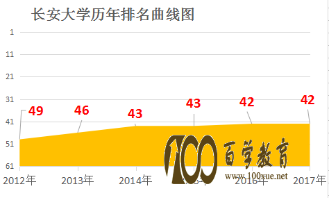 长安大学好不好?长安大学在全国排名多少位?陕西省还有哪些好大学?
