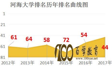 2017年河海大学全国排名多少位?江苏省都有哪些好大学?