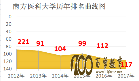 南方医科大学历年排名表