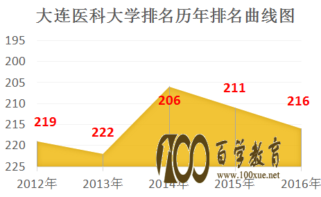 大连医科大学是几本?一本还是二本?学校排名是多少?