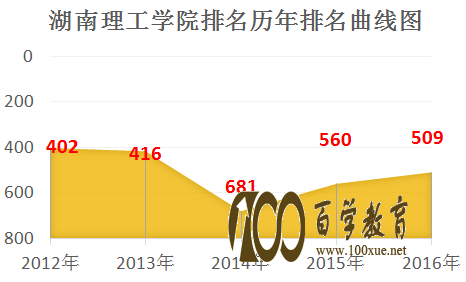 湖南理工学院好不好?学校是二本还是三本?