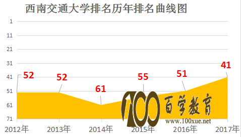 西南交通大学怎么样?2017年在全国大学中排名是多少?
