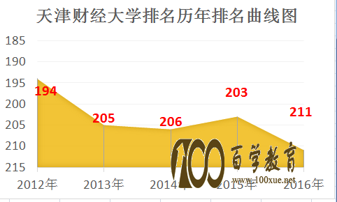 天津财经大学好不好?一本还是二本?学校排名是多少?
