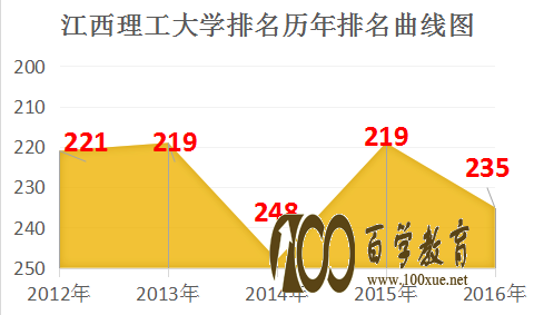 江西理工大学排名是多少?学校是一本还是二本?