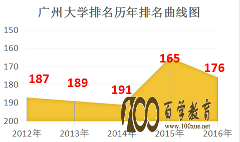 广州大学排名是多少?学校是一本还是二本?