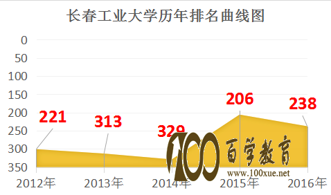 长春工业大学排名是多少?学校好不好?是一本还是二本?