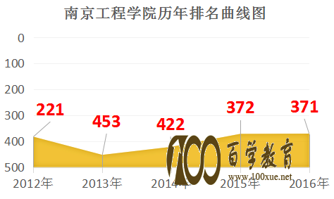 南京工程学院排名是多少?学校是一本还是二本?