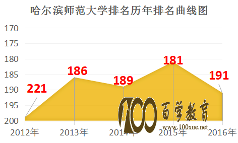 哈尔滨师范大学排名是多少?学校是一本还是二本?